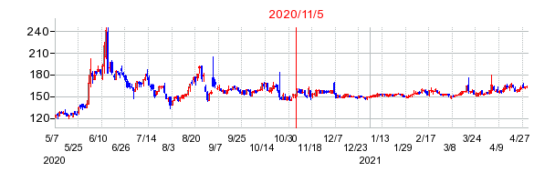 2020年11月5日 16:00前後のの株価チャート